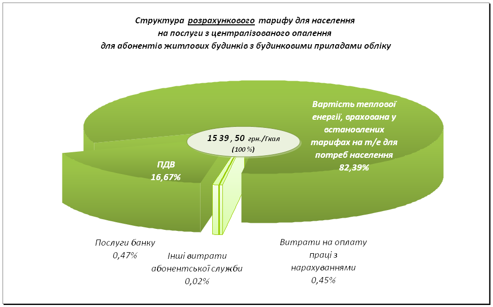 згорнути Диаграму 3 Діаграма 3